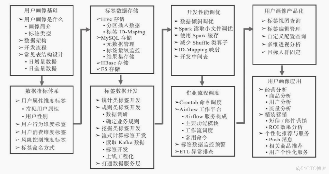 女朋友都能听懂的：入门级用户画像_人工智能_08