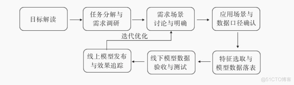 女朋友都能听懂的：入门级用户画像_人工智能_09