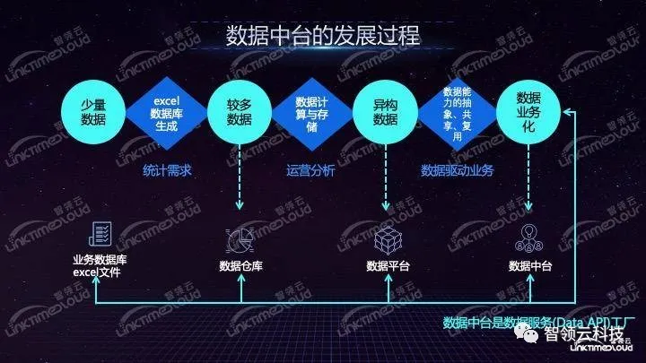 再谈数据中台 | 图文直播文字回放_数据仓库_04