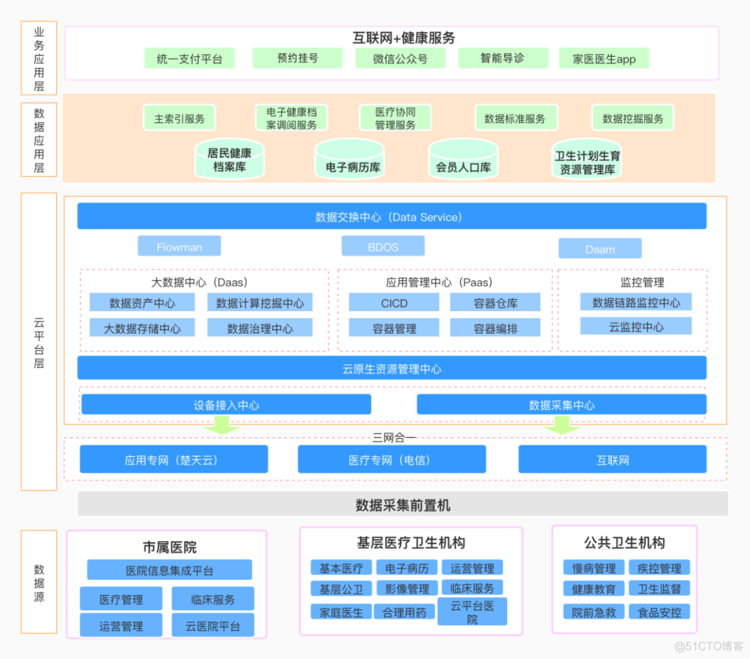 展望智慧健康新未来，智领云BDOS助力智慧医疗建设快速发展_relativelayout_02