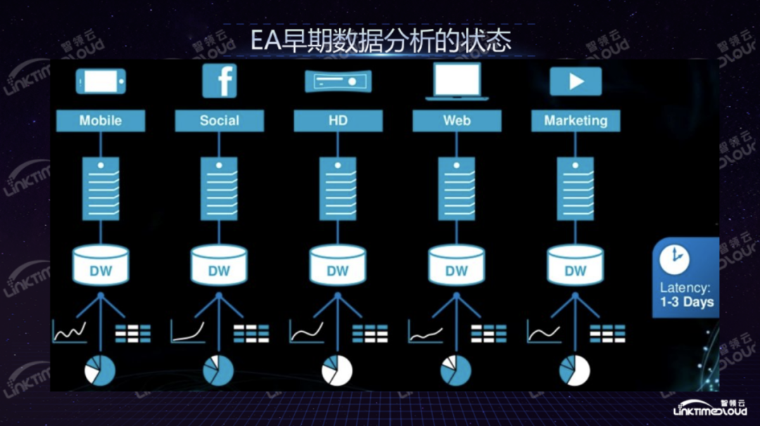 游戏行业应该如何建设数据中台？_推荐系统_03