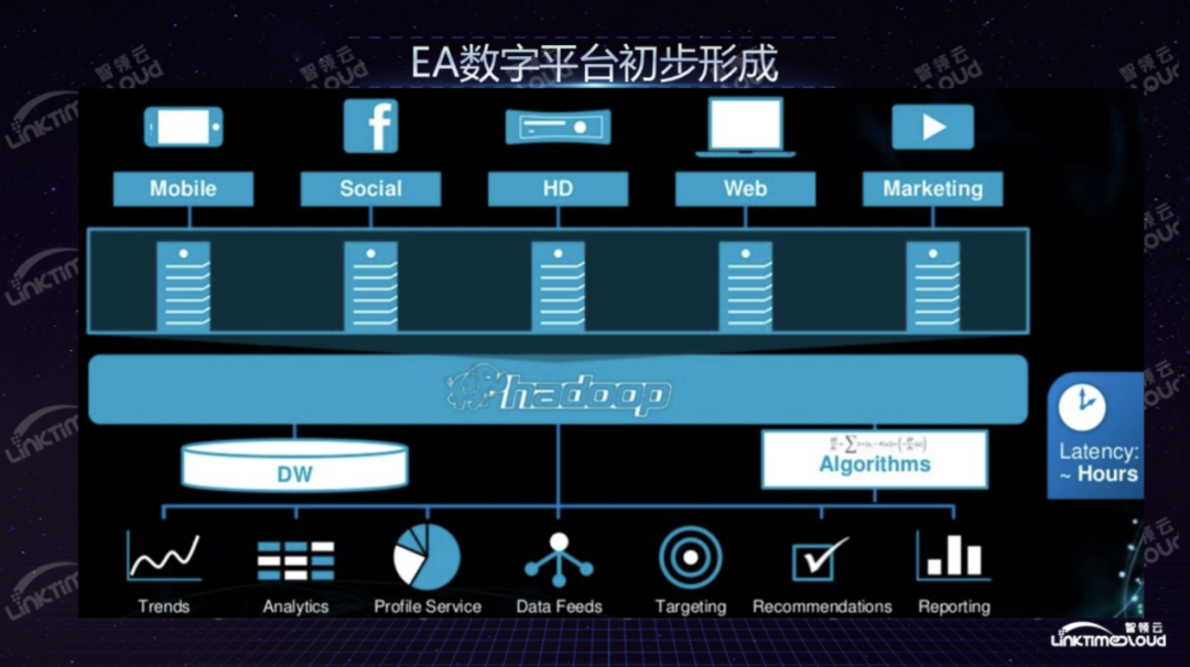 游戏行业应该如何建设数据中台？_数据_04