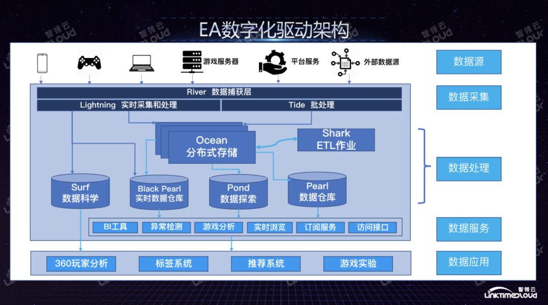 游戏行业应该如何建设数据中台？_推荐系统_08