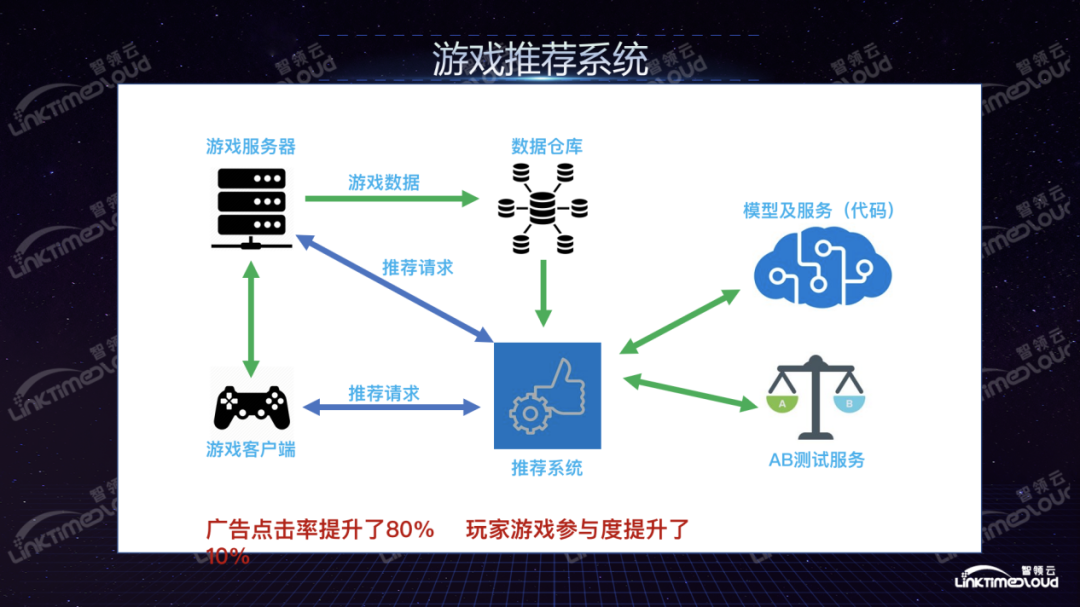 游戏行业应该如何建设数据中台？_数据分析_09