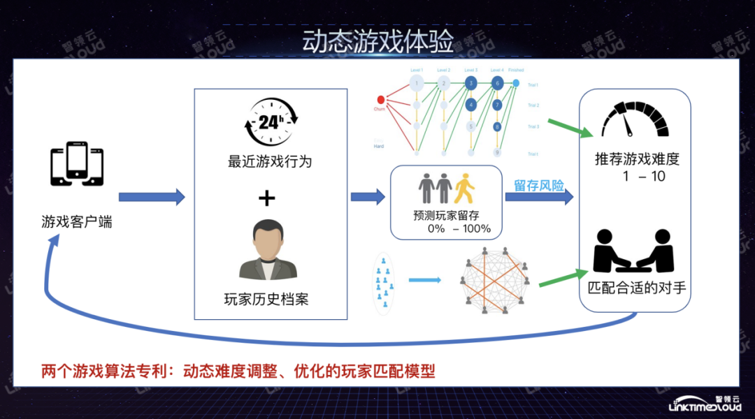 游戏行业应该如何建设数据中台？_数据分析_10