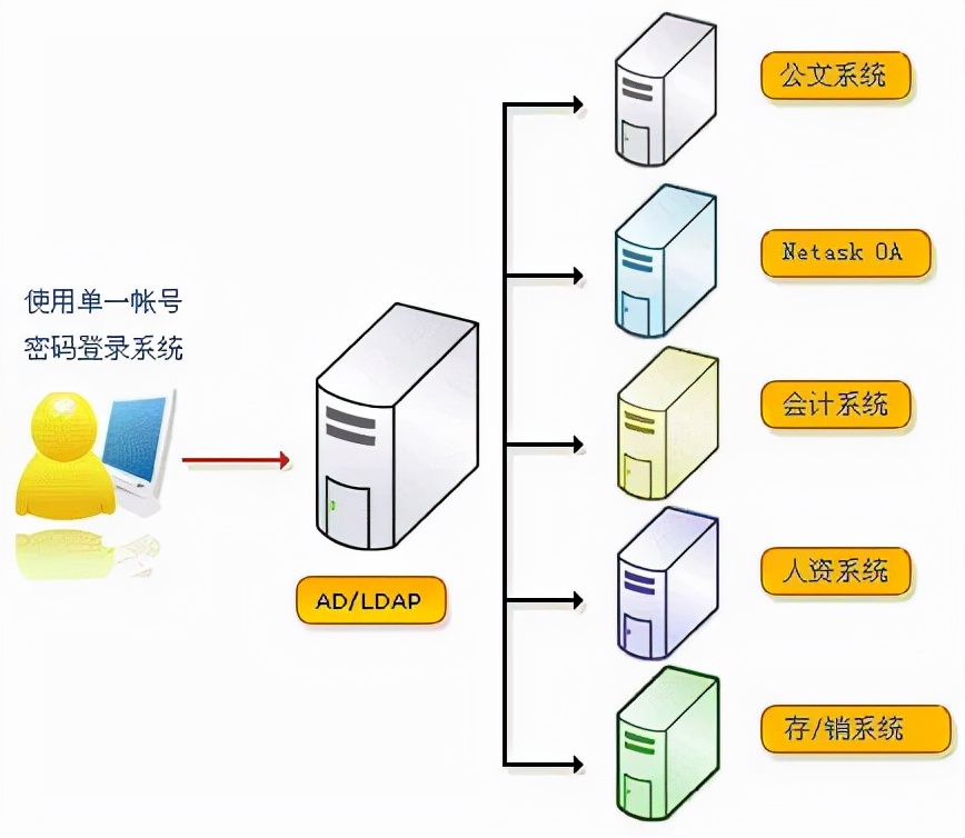 企业AD域管理利弊_如何避免企业AD域管理中的各种弊端？_工作效率_02