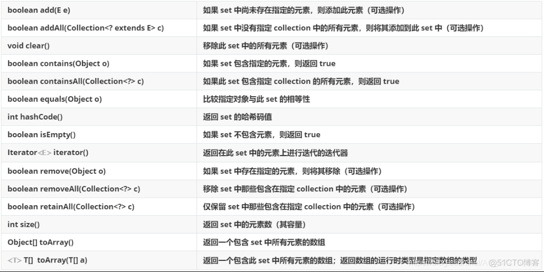 文章四：Set接口与其子实现（HashSet、LinkedHashSet、TreeSet）（0312）_数组_03