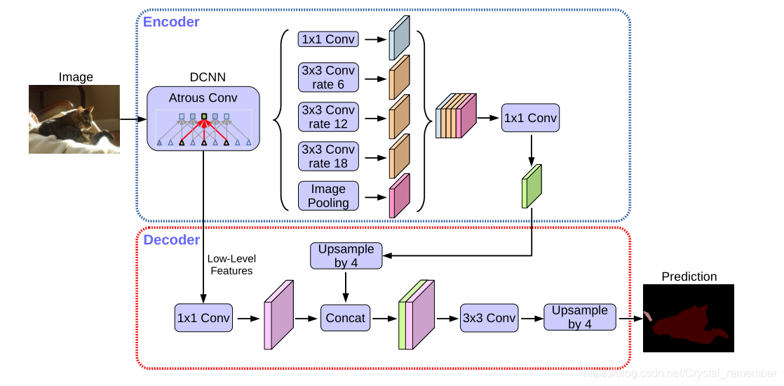 详解Deeplab系列结构：SPP、Atrous Convolution、ASPP、Encoder-Decoder With Atrous ...