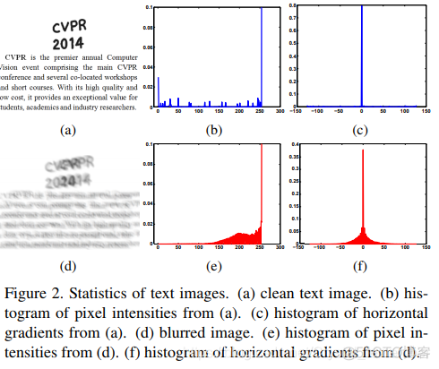 Deblurring Text Images via L0-Regularized Intensity and Gradient Prior(通过L0正则先验进行文本去模糊)_傅立叶分析