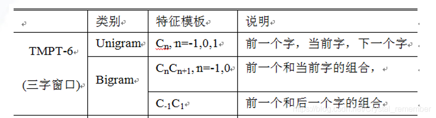 CRF条件随机场进行中文分词（基于CRF++）_条件随机场_02