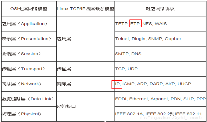 FTP协议中的登录 上传 下载 新建目录 删除目录 的wireshark包分析（一文看完TCP包分析，附源文件，ppt，操作视频）_计算机网络