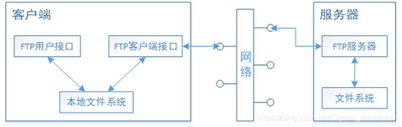 FTP协议中的登录 上传 下载 新建目录 删除目录 的wireshark包分析（一文看完TCP包分析，附源文件，ppt，操作视频）_计算机网络_02