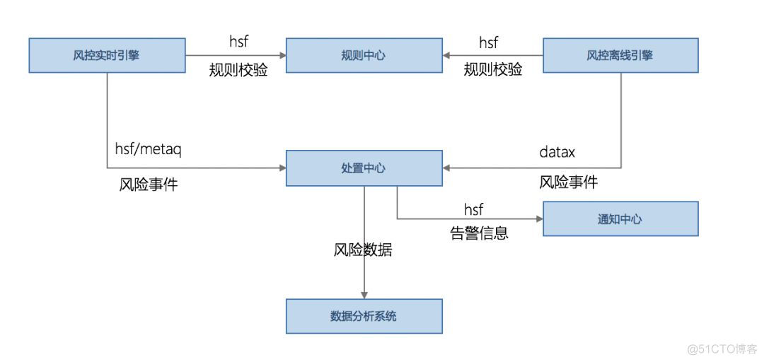 架构设计实践五部曲（四）：单体式与分布式的应用架构_风控_06