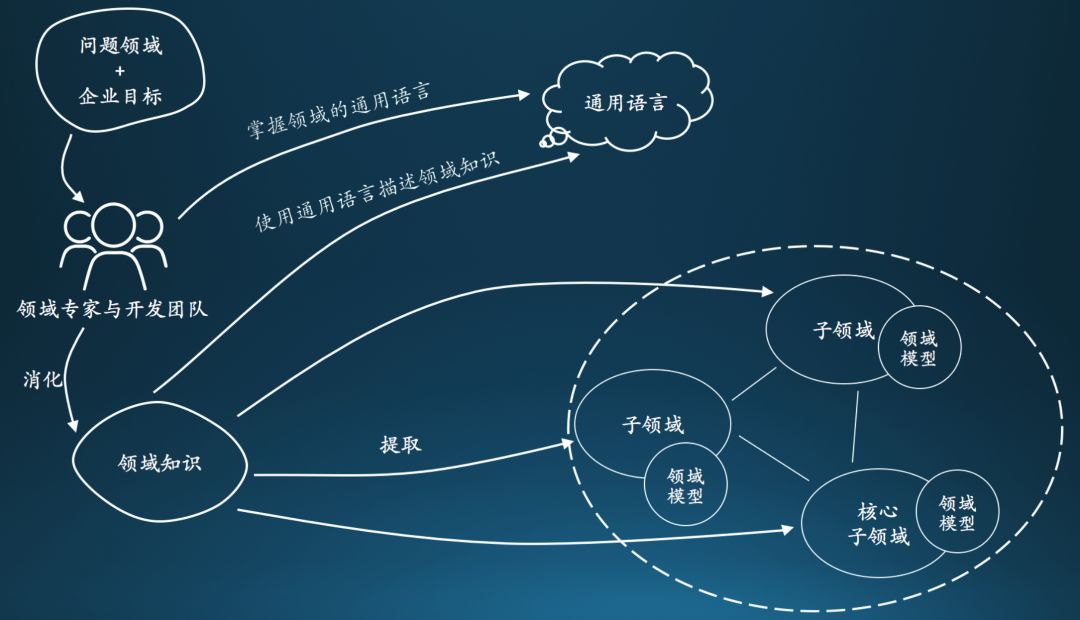 基于领域分析设计的架构规范 - 充血模型之Service_数据