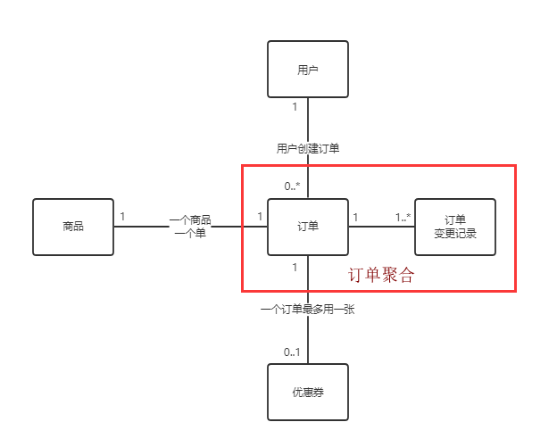 基于领域分析设计的架构规范 - 充血模型之Service_事件机制_02