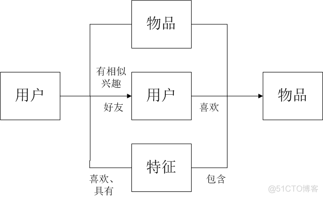 各大公司推荐系统的架构概览_推荐引擎_02