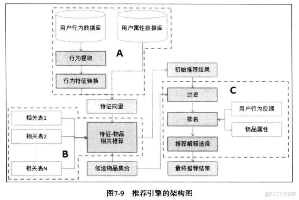 各大公司推荐系统的架构概览_数据_04