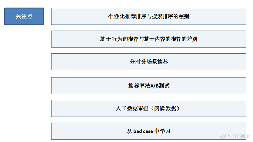 各大公司推荐系统的架构概览_推荐引擎_10