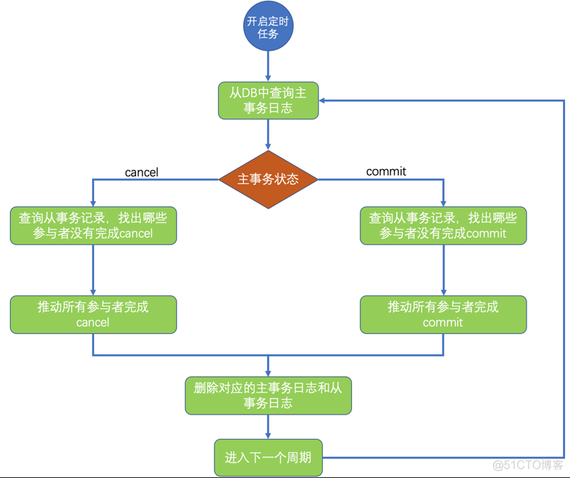 分布式事务处理方式总结_分布式事务_07