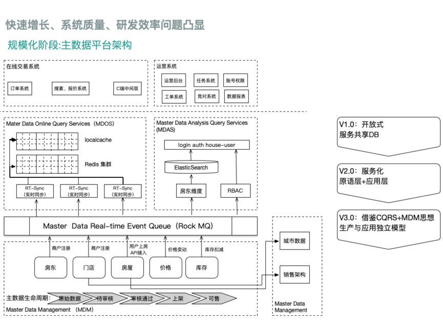 途家供应链系统架构演进实践_主数据_06