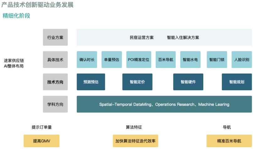 途家供应链系统架构演进实践_数据_09