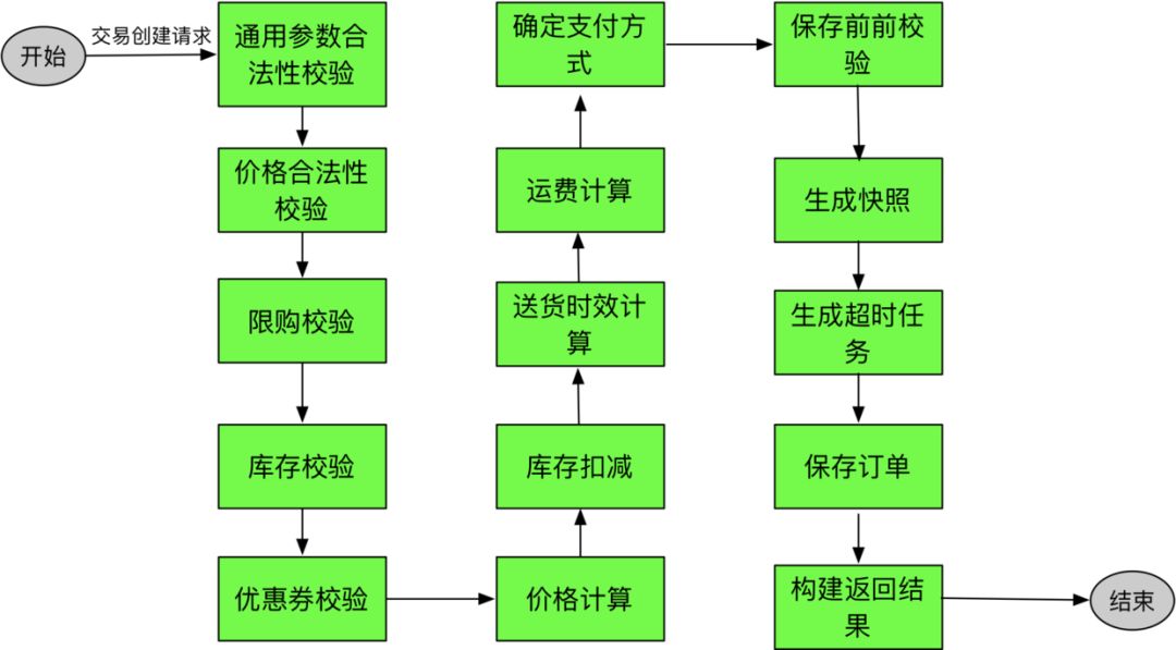 大中台架构的电商业务中台实践二：交易业务中台核心设计_类图_03