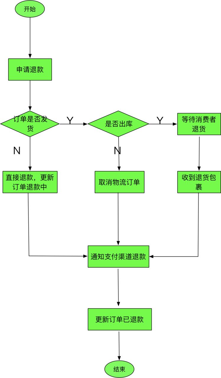 大中台架构的电商业务中台实践二：交易业务中台核心设计_链路_04