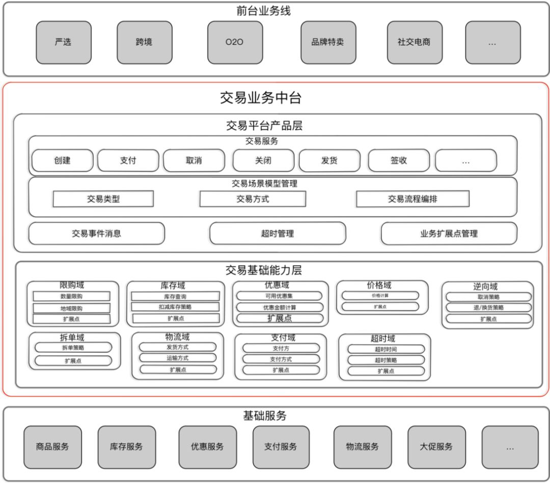 大中台架构的电商业务中台实践二：交易业务中台核心设计_链路_07