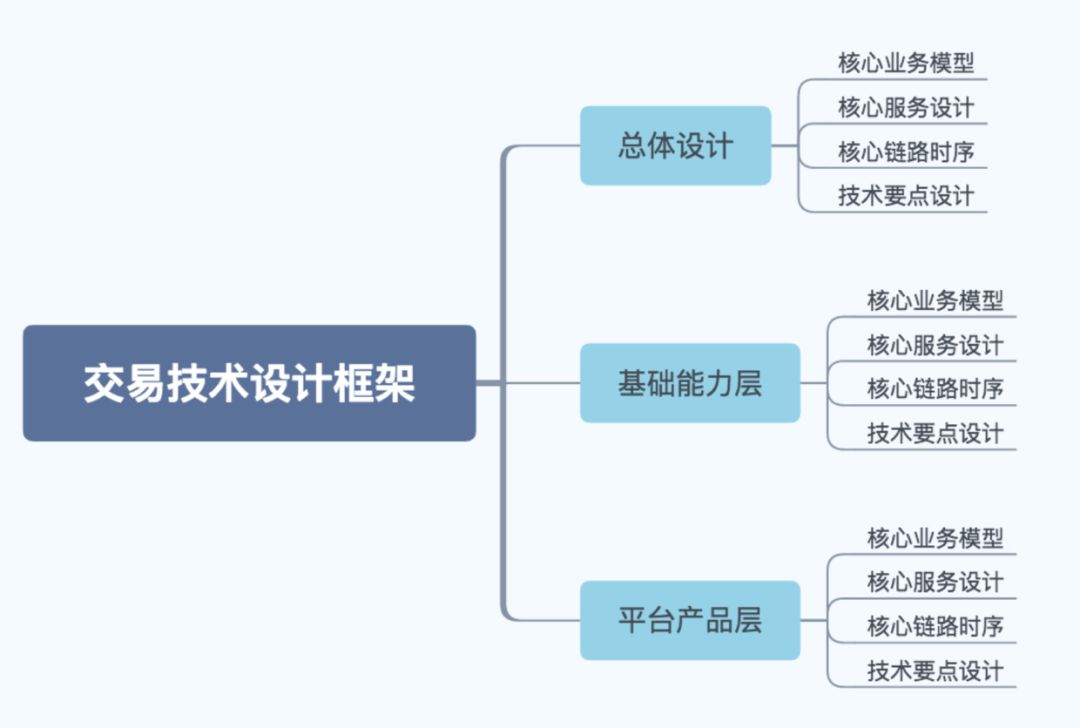 大中台架构的电商业务中台实践二：交易业务中台核心设计_业务流程_08