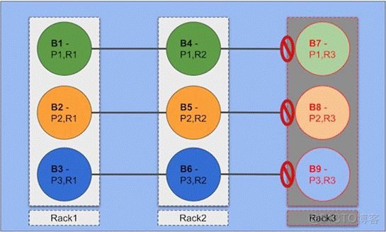 Apache Kafka：优化部署的 10 种最佳实践_zookeeper_03