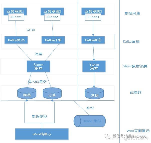 构建流式计算卖家日志系统应用实践_数据