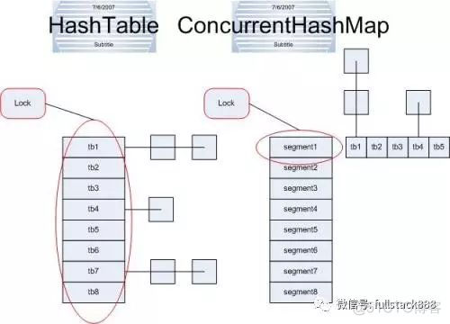 深入理解 ConcurrentHashMap_数组