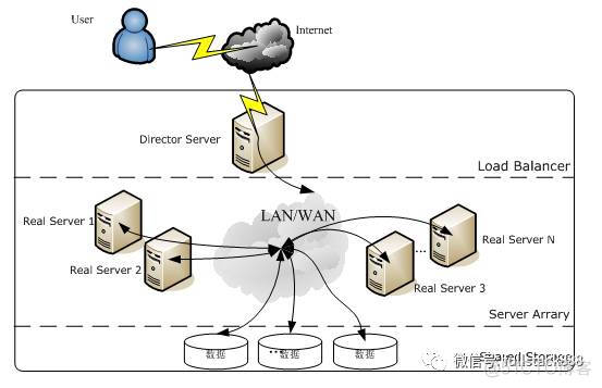 你真的掌握 LVS、Nginx 及 HAProxy 的工作原理吗_服务器_02