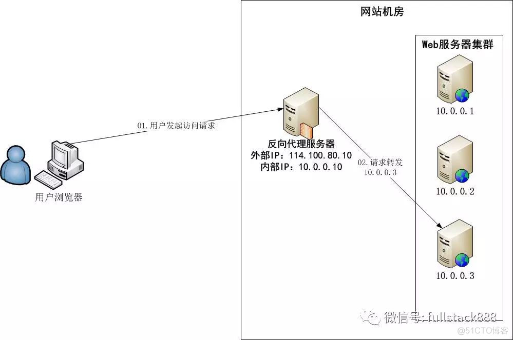 你真的掌握 LVS、Nginx 及 HAProxy 的工作原理吗_负载均衡_06