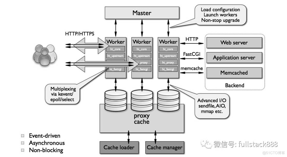 你真的掌握 LVS、Nginx 及 HAProxy 的工作原理吗_nginx_07