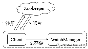 浅谈分布式服务协调技术 Zookeeper_zookeeper_03