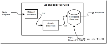 浅谈分布式服务协调技术 Zookeeper_数据_05