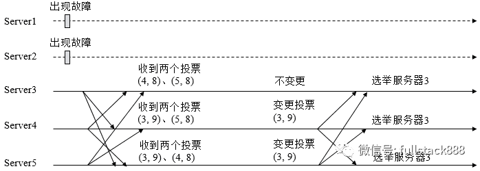 浅谈分布式服务协调技术 Zookeeper_数据_09