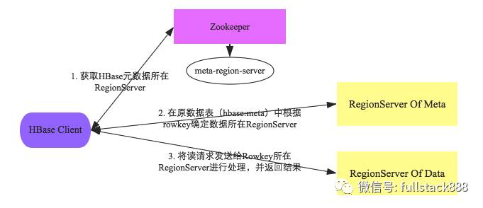 HBase原理－数据读取流程解析_客户端