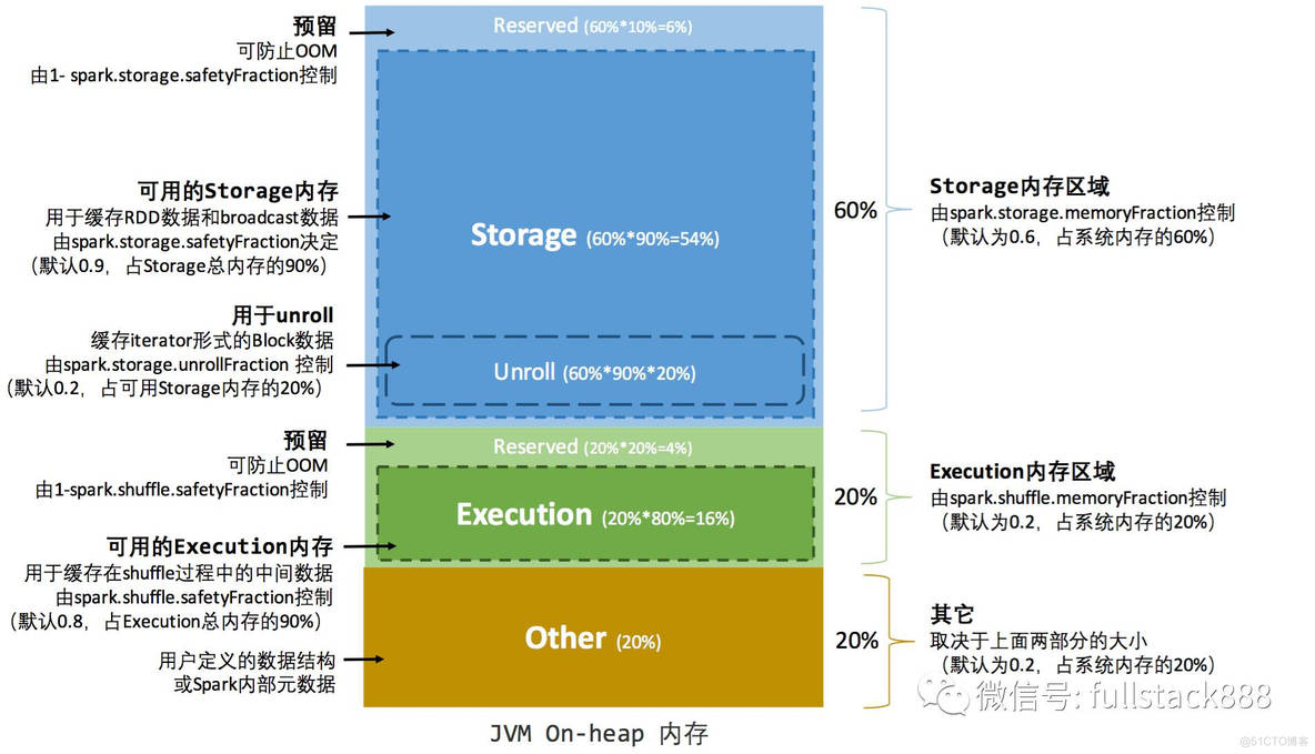 Apache Spark 内存管理详解_内存管理_02