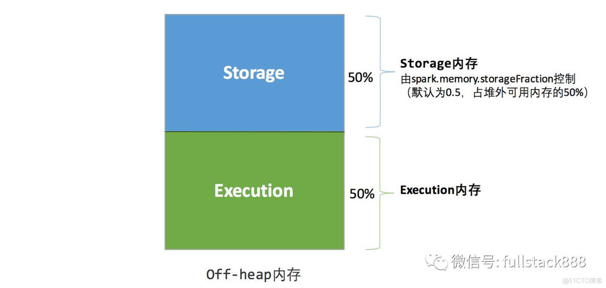 Apache Spark 内存管理详解_序列化_03