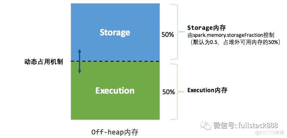 Apache Spark 内存管理详解_spark_05