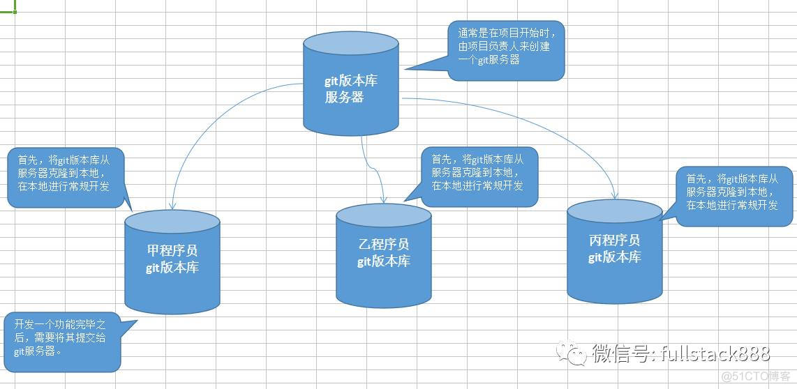 Git---多人协作开发_服务器