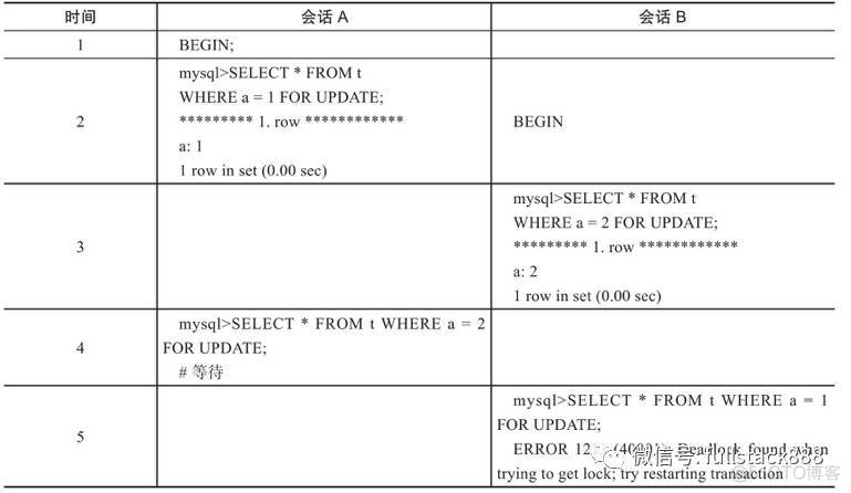 性能优化之路(一)_死锁