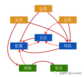 手机天猫解耦之路_依赖关系