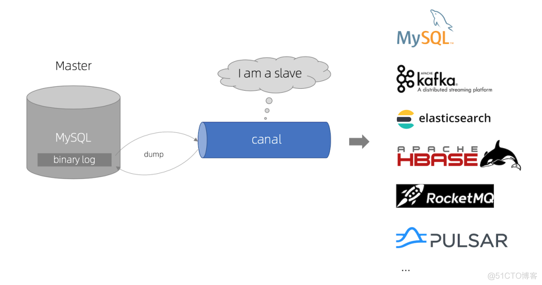 阿里数据同步框架canal_mysql