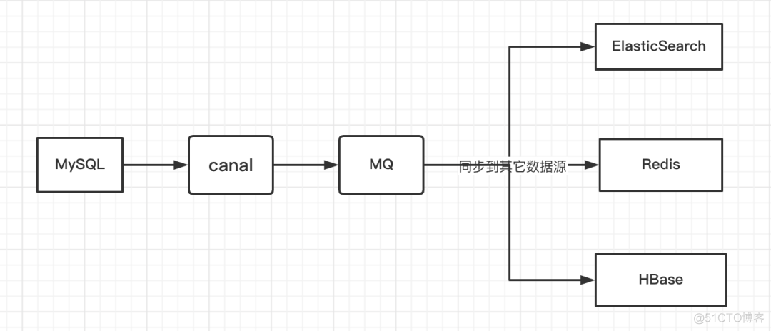 阿里数据同步框架canal_mysql_13