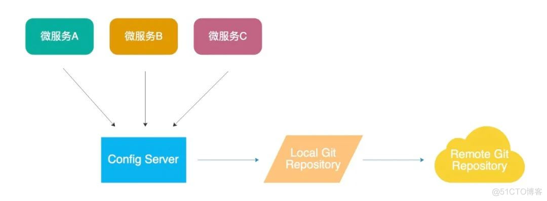 分布式配置中心Config_客户端