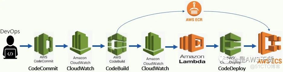 AWS CICD Step Function 下篇  邮件审批_elastic_02