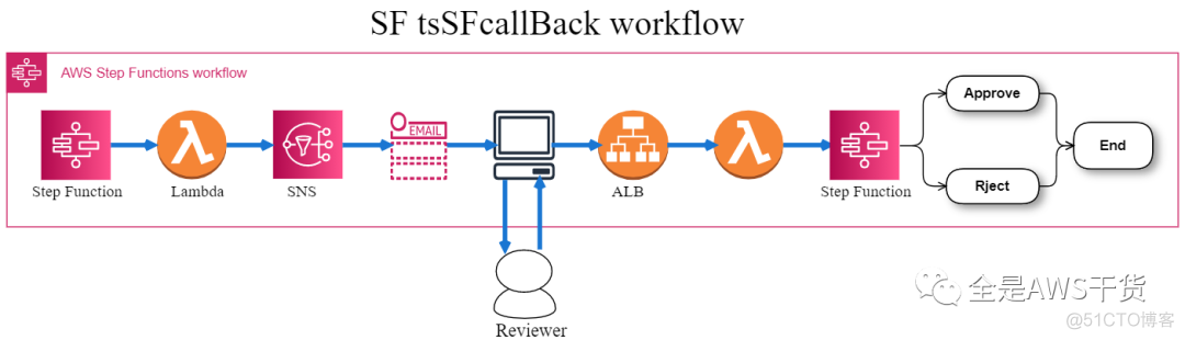 AWS CICD Step Function 下篇  邮件审批_elastic_03